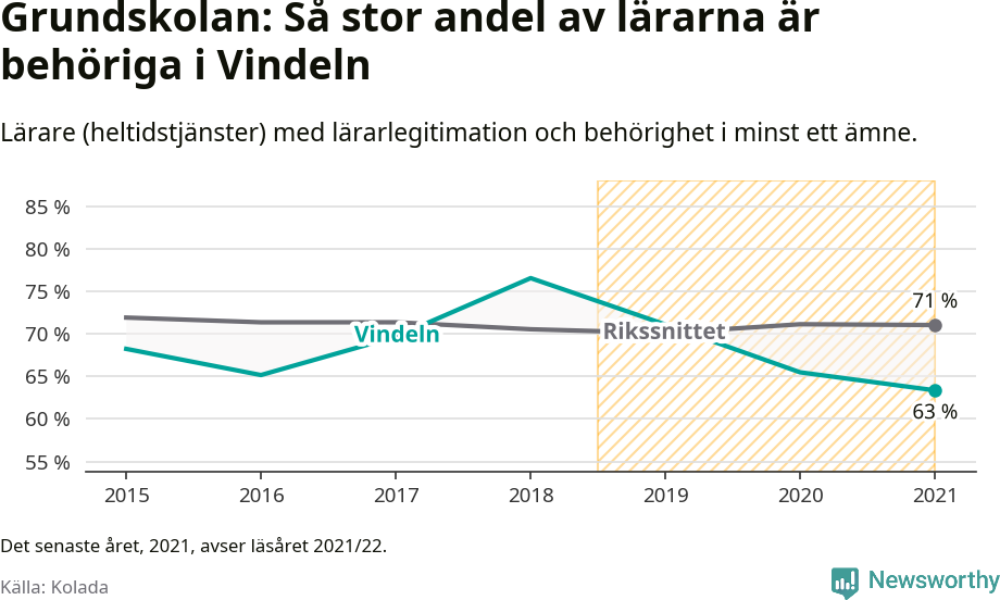 Graf: Lärarbehörighet i grundskolan i Vindelns kommun